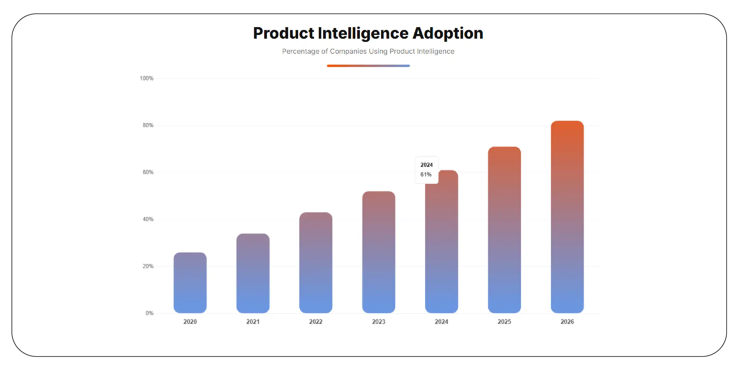 Market Research Adoption Trends (2020–2026)